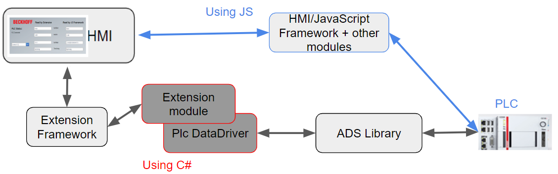 BECKHOFF TwinCAT HMI JavaScript framework verses extension module - HEMELIX