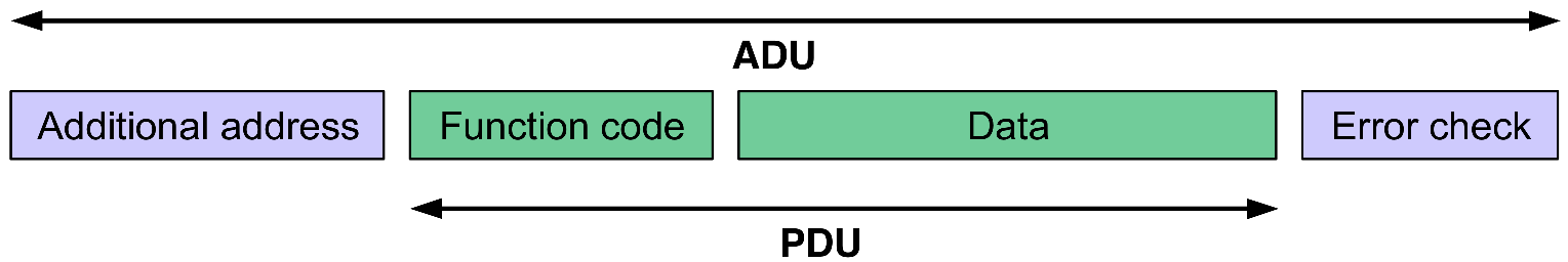Address fields. Modbus RTU структура пакета. Модбас RTU фрейм. Modbus RTU фрейм. Функции Modbus.