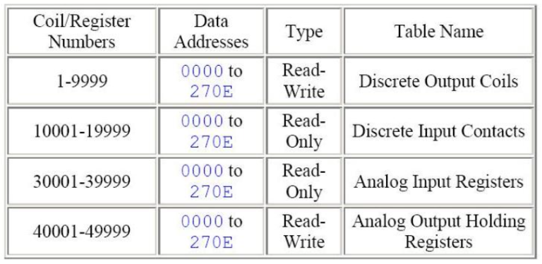 Modbus Protocol - HEMELIX